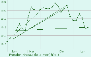 Graphe de la pression atmosphrique prvue pour Marey-ls-Fussey