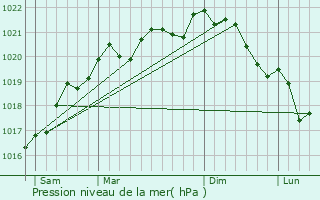Graphe de la pression atmosphrique prvue pour Pothires