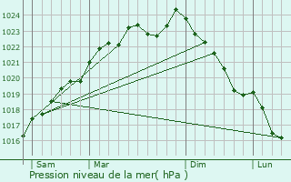 Graphe de la pression atmosphrique prvue pour Essigny-le-Petit