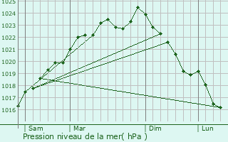 Graphe de la pression atmosphrique prvue pour Lesdins
