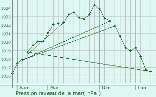 Graphe de la pression atmosphrique prvue pour Flavy-le-Martel