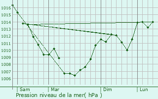 Graphe de la pression atmosphrique prvue pour Sylvans