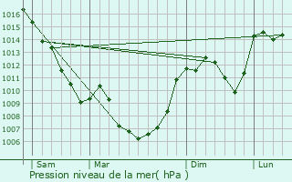 Graphe de la pression atmosphrique prvue pour Vzins-de-Lvzou