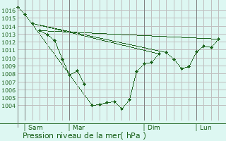 Graphe de la pression atmosphrique prvue pour Prols