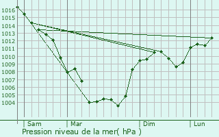 Graphe de la pression atmosphrique prvue pour Saint-Jean-de-Vdas