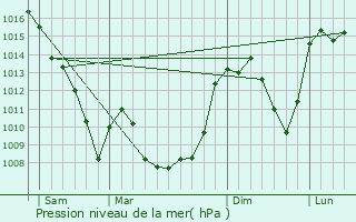 Graphe de la pression atmosphrique prvue pour Srandon