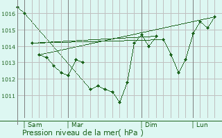 Graphe de la pression atmosphrique prvue pour Saint-Lomer