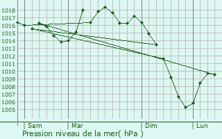 Graphe de la pression atmosphrique prvue pour Saint-Paulet