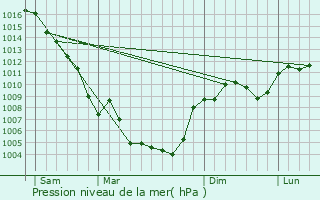 Graphe de la pression atmosphrique prvue pour Laudun