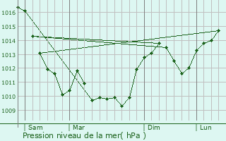 Graphe de la pression atmosphrique prvue pour Toulon-sur-Allier