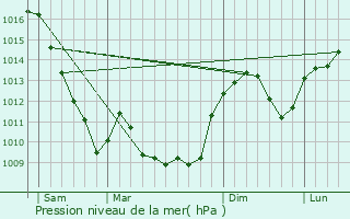 Graphe de la pression atmosphrique prvue pour Gueugnon