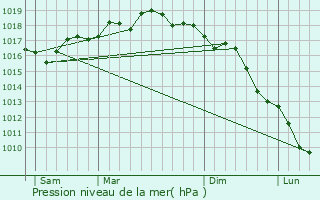 Graphe de la pression atmosphrique prvue pour Terrasini