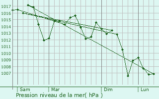 Graphe de la pression atmosphrique prvue pour M