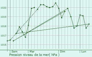 Graphe de la pression atmosphrique prvue pour Cruzilles-ls-Mpillat