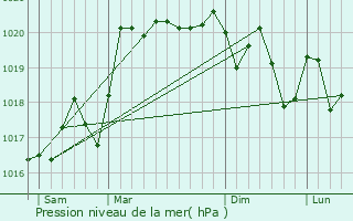 Graphe de la pression atmosphrique prvue pour Crches-sur-Sane