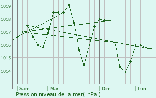 Graphe de la pression atmosphrique prvue pour Plasnica
