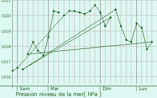 Graphe de la pression atmosphrique prvue pour Royer