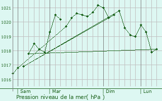 Graphe de la pression atmosphrique prvue pour Bouhey