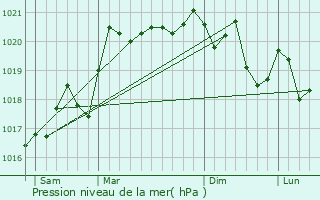 Graphe de la pression atmosphrique prvue pour Saint-Jean-de-Trzy