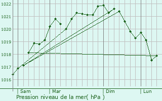 Graphe de la pression atmosphrique prvue pour Buffon