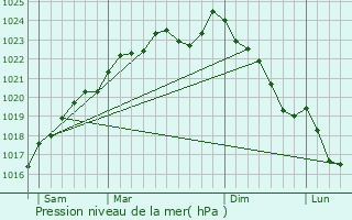 Graphe de la pression atmosphrique prvue pour Villeselve