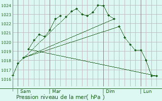 Graphe de la pression atmosphrique prvue pour Mry-la-Bataille