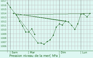 Graphe de la pression atmosphrique prvue pour Fayet