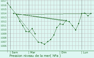 Graphe de la pression atmosphrique prvue pour Saint-Jean-et-Saint-Paul