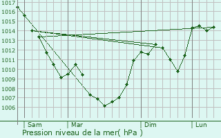 Graphe de la pression atmosphrique prvue pour Buzeins