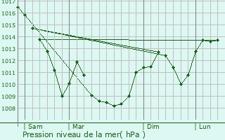 Graphe de la pression atmosphrique prvue pour Sainte-Foy-ls-Lyon