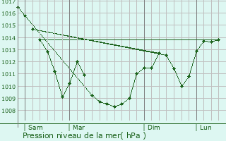 Graphe de la pression atmosphrique prvue pour Tassin-la-Demi-Lune