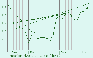 Graphe de la pression atmosphrique prvue pour Prigny