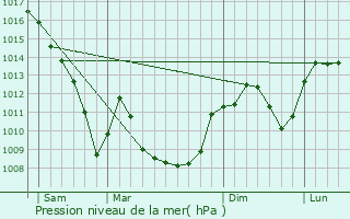 Graphe de la pression atmosphrique prvue pour Ternay