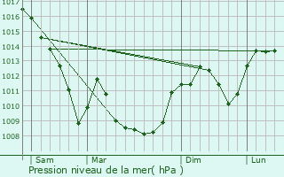 Graphe de la pression atmosphrique prvue pour Vernaison