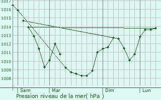 Graphe de la pression atmosphrique prvue pour Cailloux-sur-Fontaines