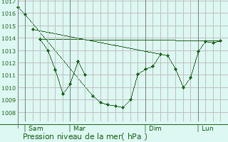 Graphe de la pression atmosphrique prvue pour Parcieux