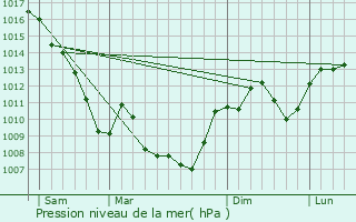 Graphe de la pression atmosphrique prvue pour Saint-Bardoux