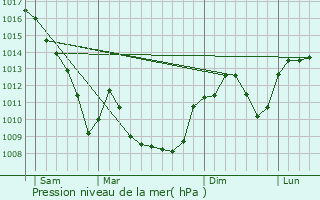 Graphe de la pression atmosphrique prvue pour Thil