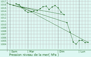 Graphe de la pression atmosphrique prvue pour Aigre