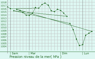 Graphe de la pression atmosphrique prvue pour Le Cabanial