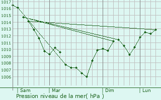 Graphe de la pression atmosphrique prvue pour Baix