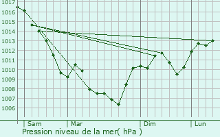 Graphe de la pression atmosphrique prvue pour Montmeyran