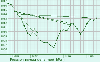 Graphe de la pression atmosphrique prvue pour Beauvallon