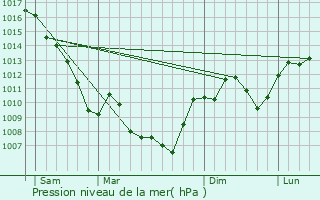 Graphe de la pression atmosphrique prvue pour Malissard