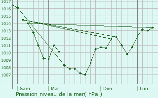 Graphe de la pression atmosphrique prvue pour Mercurol