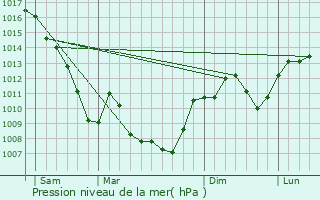Graphe de la pression atmosphrique prvue pour Margs