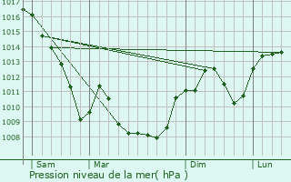 Graphe de la pression atmosphrique prvue pour Satolas-et-Bonce