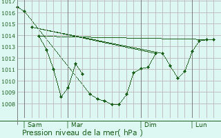 Graphe de la pression atmosphrique prvue pour Jardin