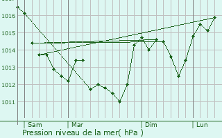 Graphe de la pression atmosphrique prvue pour Leignes-sur-Fontaine