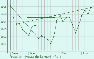 Graphe de la pression atmosphrique prvue pour Fleix